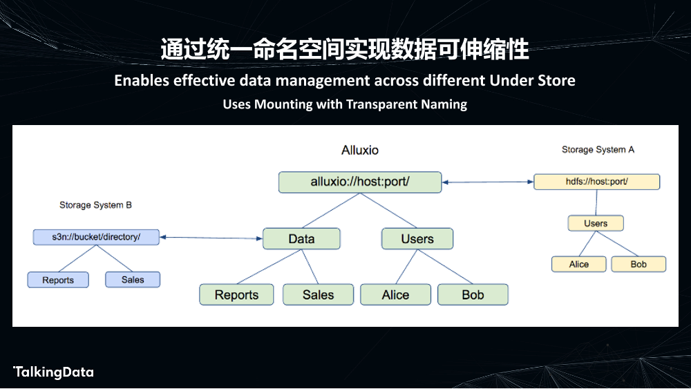 Alluxio - 开源AI和大数据存储编排平台_1575614727767-15